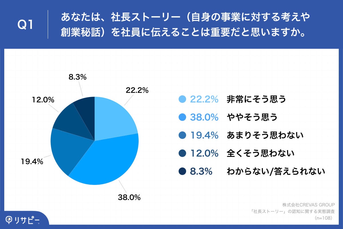 Q1.あなたは、社長ストーリー(自身の事業に対する考えや創業秘話)を社員に伝えることは重要だと思いますか。