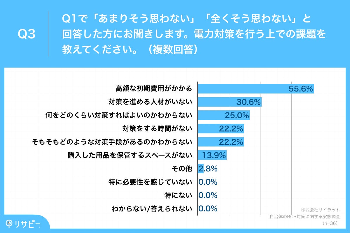 Q3.電力対策を行う上での課題を教えてください。(複数回答)