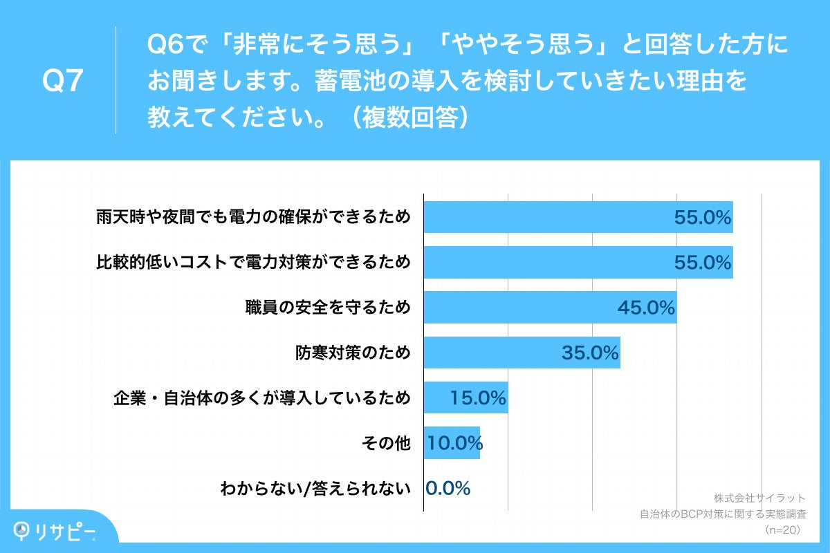 Q7.蓄電池の導入を検討していきたい理由を教えてください。(複数回答)