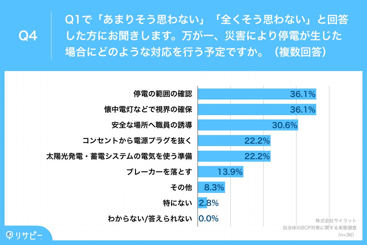 Q4.万が一、災害により停電が生じた場合にどのような対応を行う予定ですか。(複数回答)