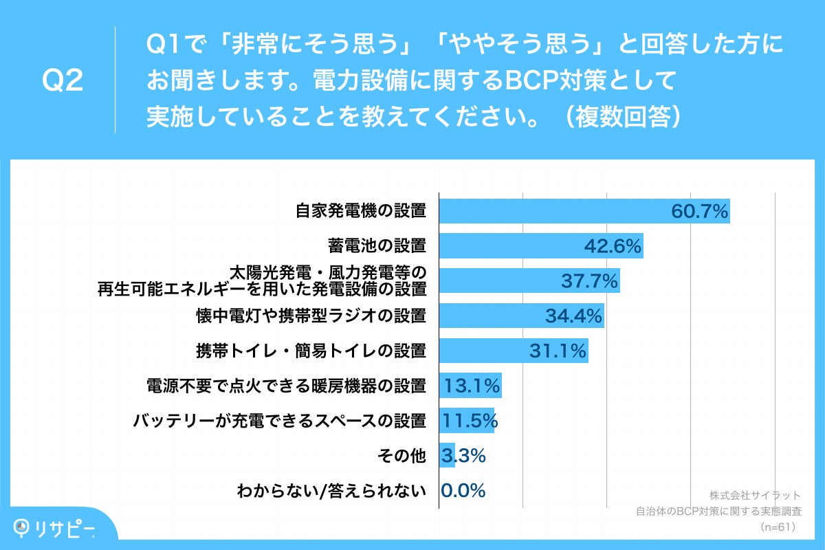Q2.電力設備に関するBCP対策として実施していることを教えてください。（複数回答）