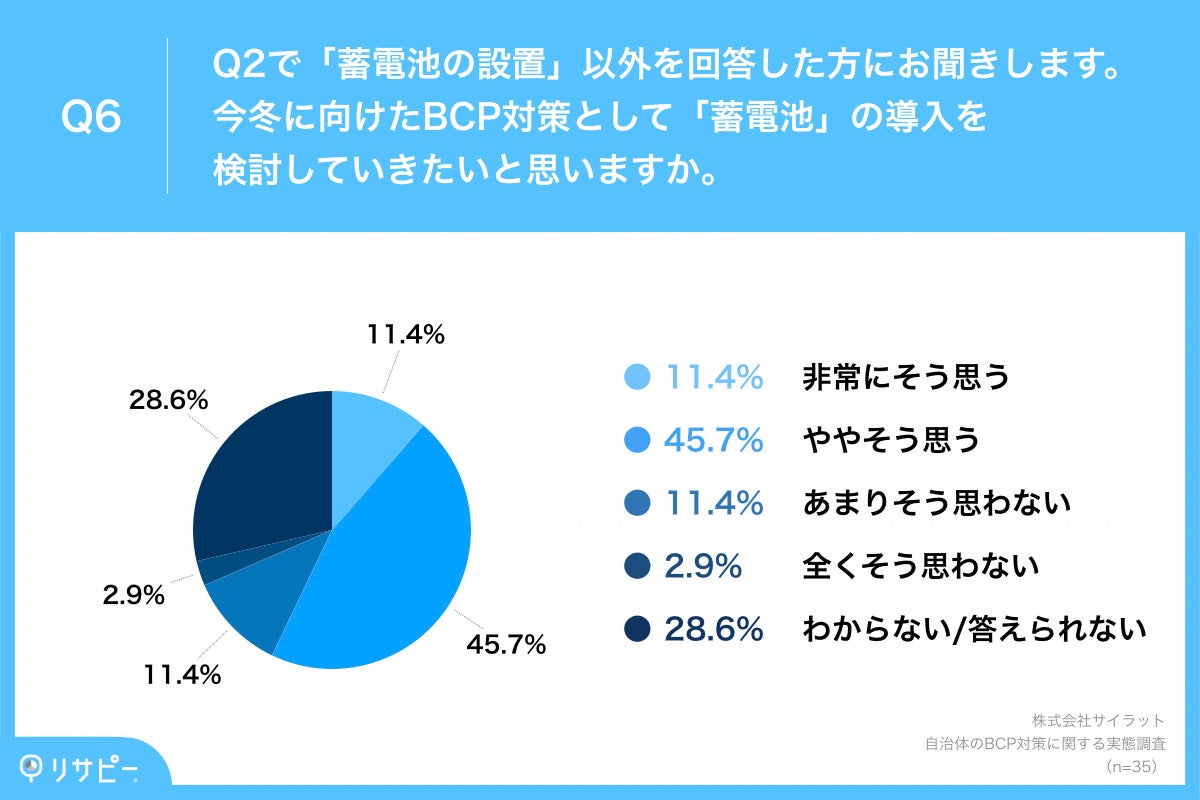 Q6.今冬に向けたBCP対策として「蓄電池」の導入を検討していきたいと思いますか。