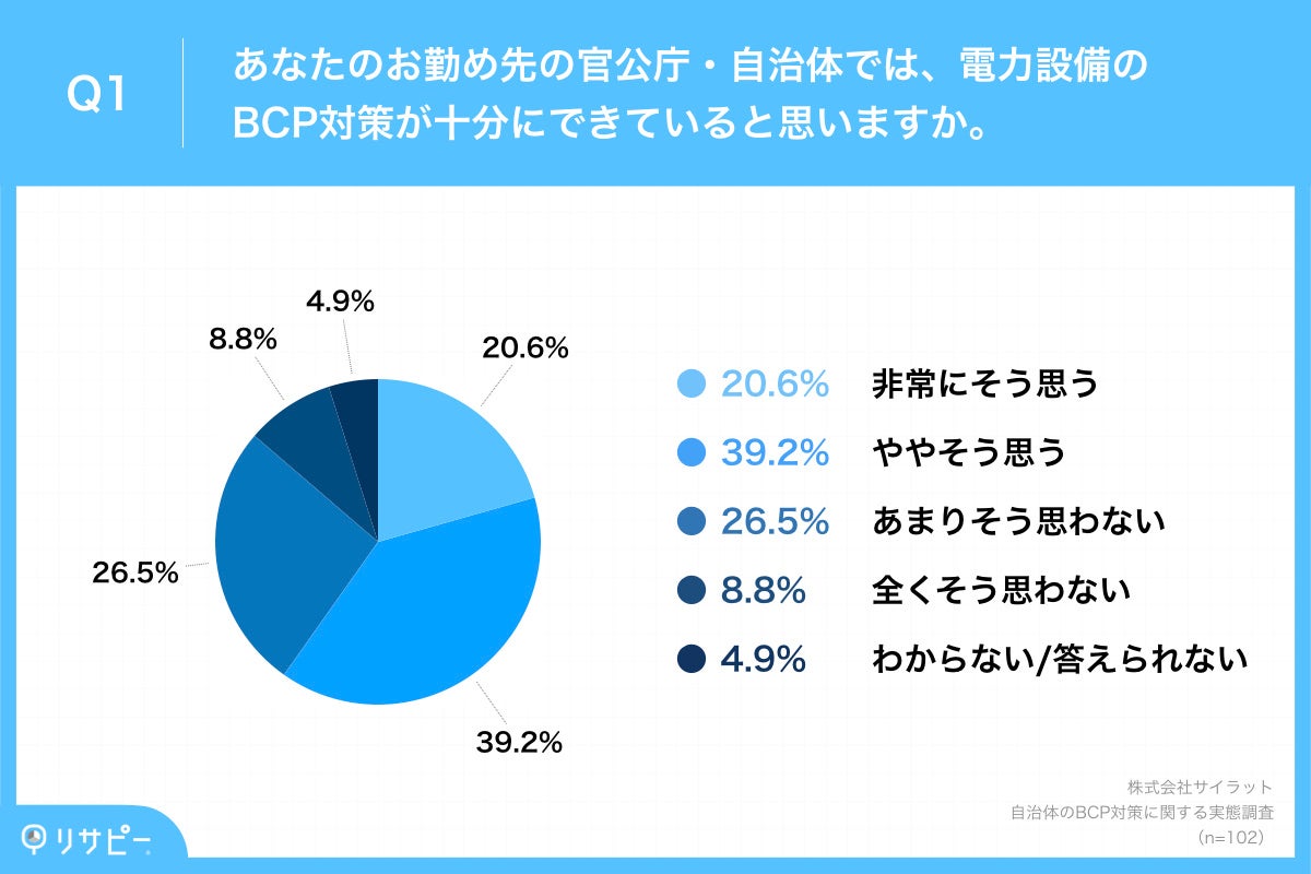 Q1.あなたのお勤め先の官公庁・自治体では、電力設備のBCP対策が十分にできていると思いますか。