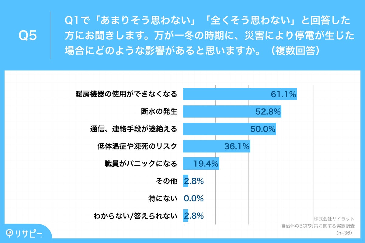 Q5.万が一冬の時期に、災害により停電が生じた場合にどのような影響があると思いますか。（複数回答）