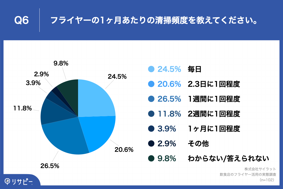 Q6.フライヤーの1ヶ月あたりの清掃頻度を教えてください。