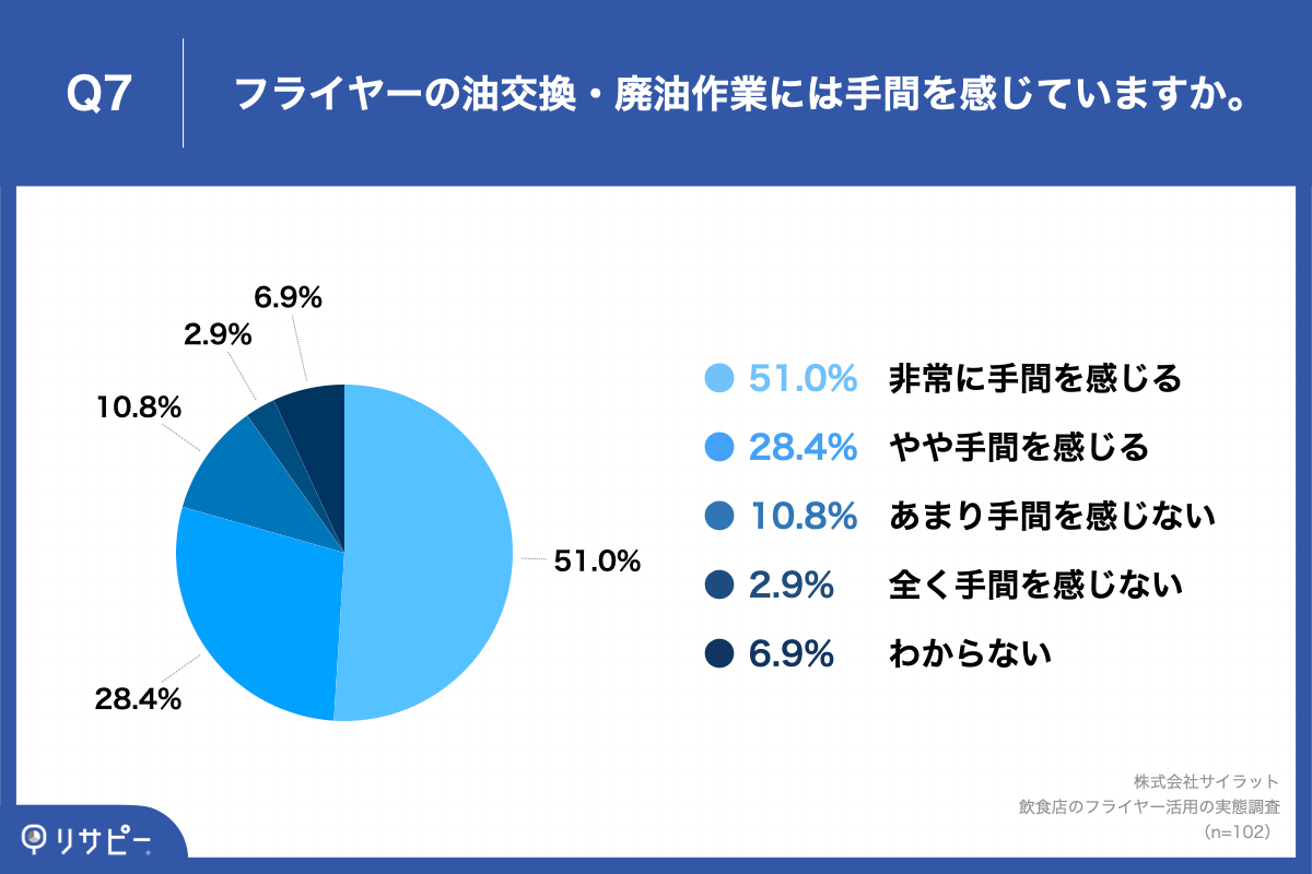 Q7.フライヤーの油交換・廃油作業には手間を感じていますか。