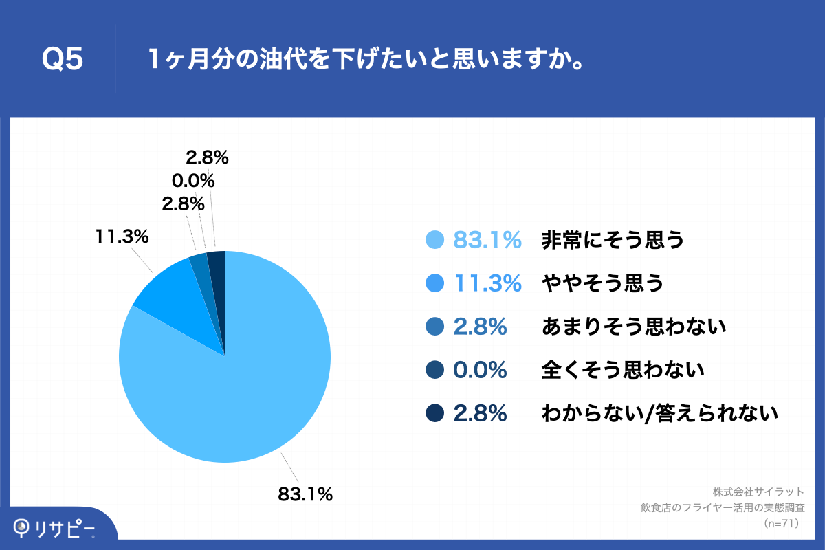 Q5.1ヶ月分の油代を下げたいと思いますか。