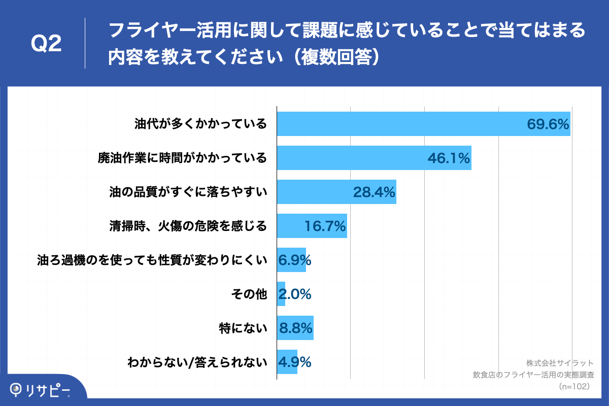 Q2.フライヤー活用に関して課題に感じていることで当てはまる内容を教えてください（複数回答）