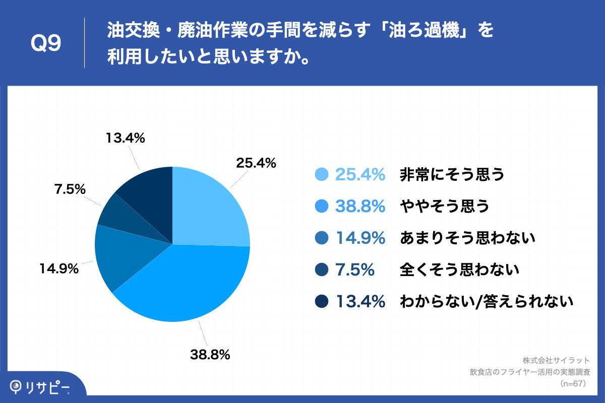 Q9.油交換・廃油作業の手間を減らす「油ろ過機」を利用したいと思いますか。