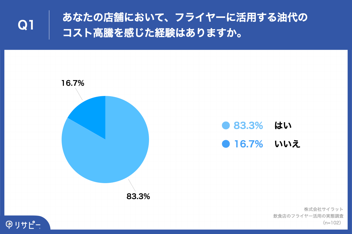 Q1.あなたの店舗において、フライヤーに活用する油代のコスト高騰を感じた経験はありますか。