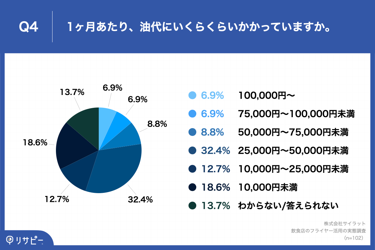 Q4.1ヶ月あたり、油代にいくらくらいかかっていますか。＊1店舗あたりの平均について教えてください。