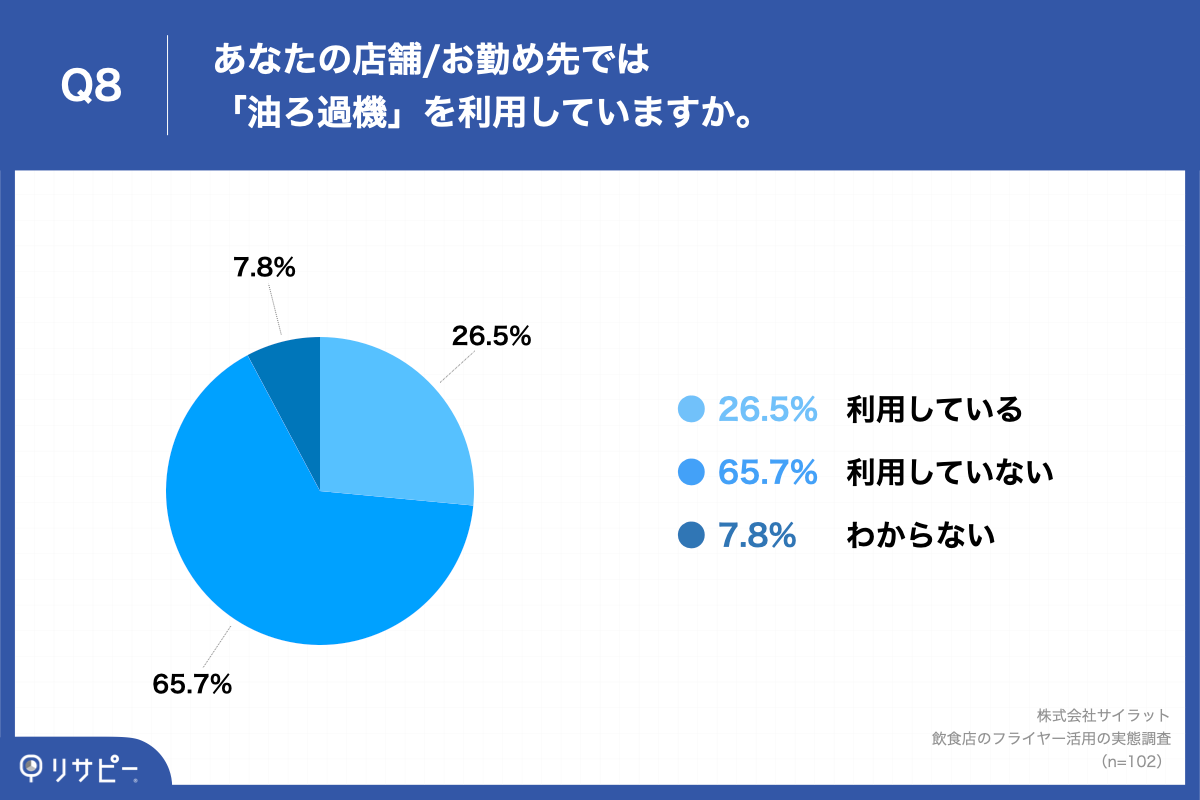 Q8.あなたの店舗・お勤め先では「油ろ過機」を利用していますか。