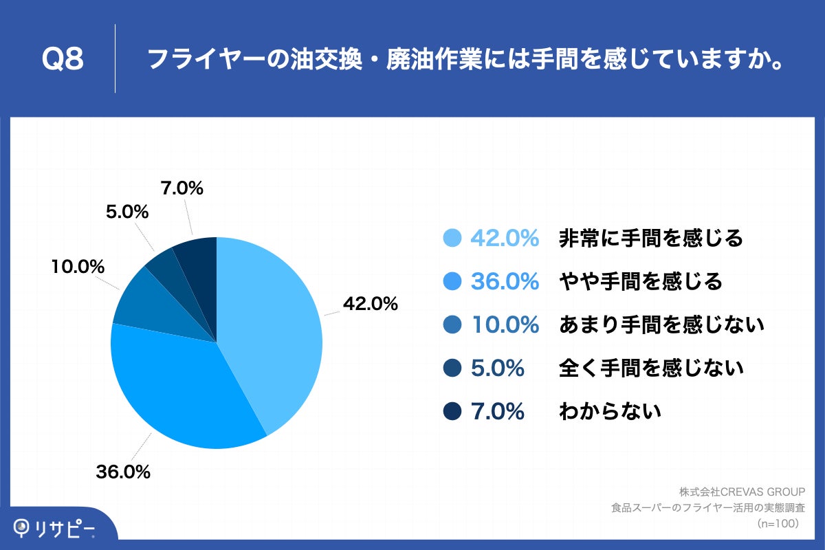 Q8.フライヤーの油交換・廃油作業には手間を感じていますか。
