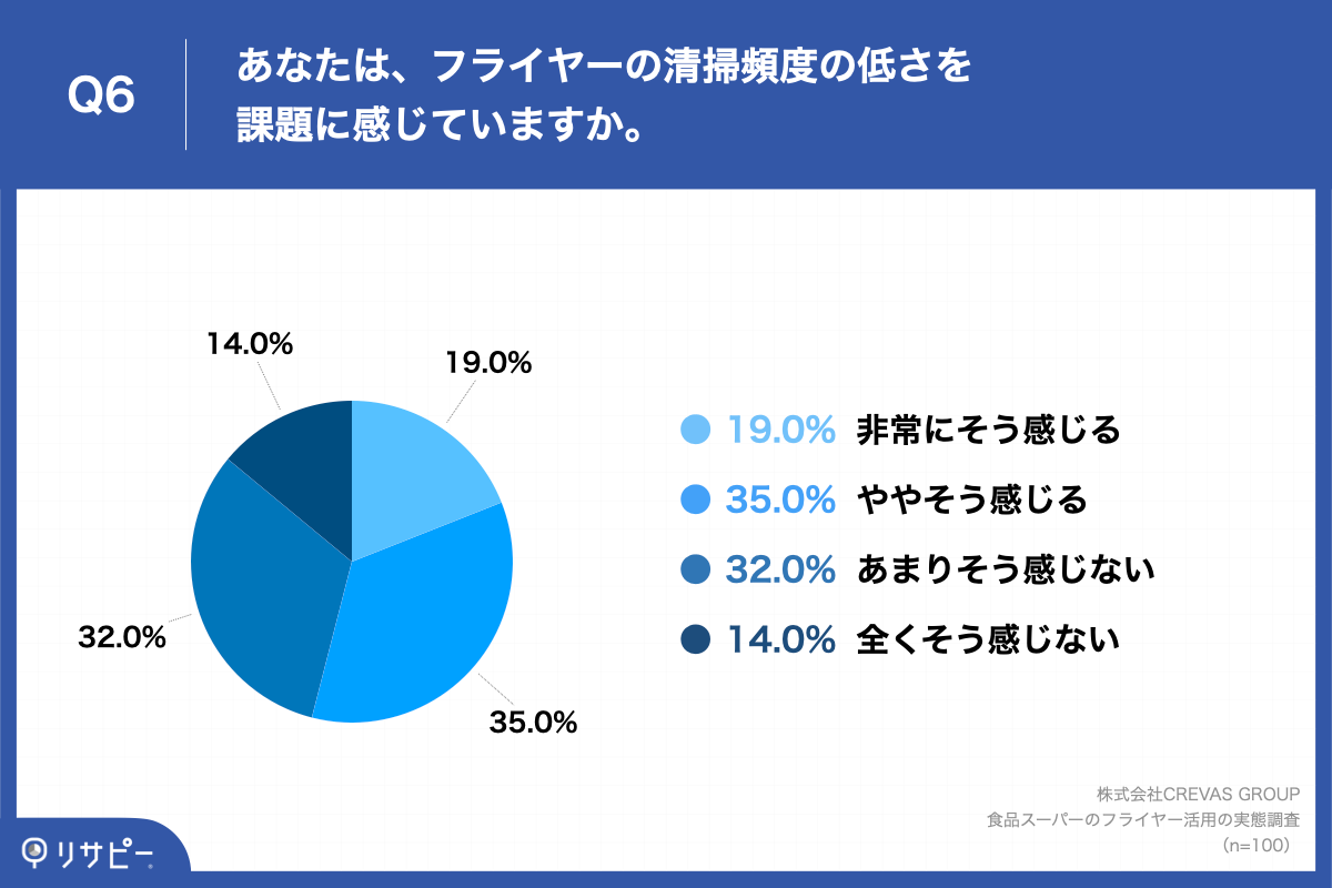 Q6.あなたは、フライヤーの清掃頻度の低さを課題に感じていますか。
