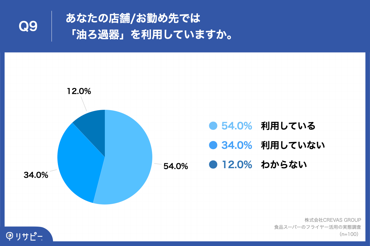 Q9.あなたの店舗 お勤め先では「油ろ過器」を利用していますか。