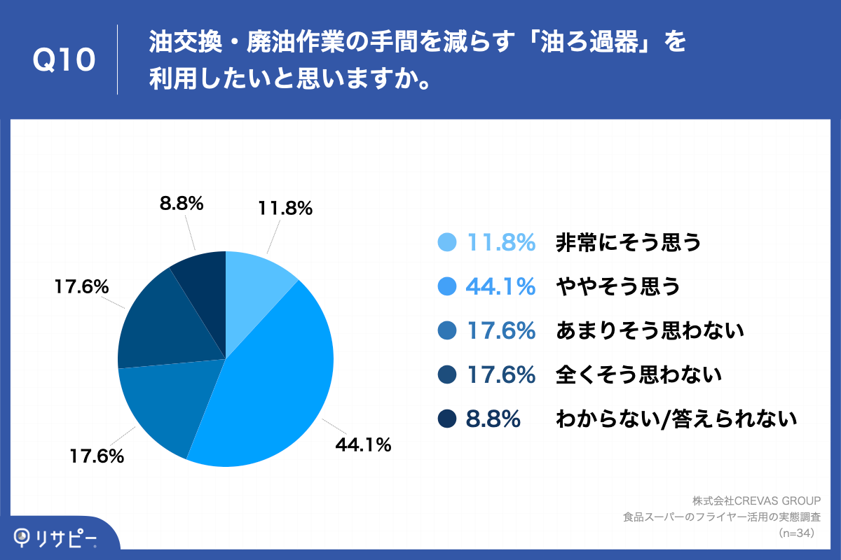 Q10.油交換・廃油作業の手間を減らす「油ろ過器」を利用したいと思いますか。
