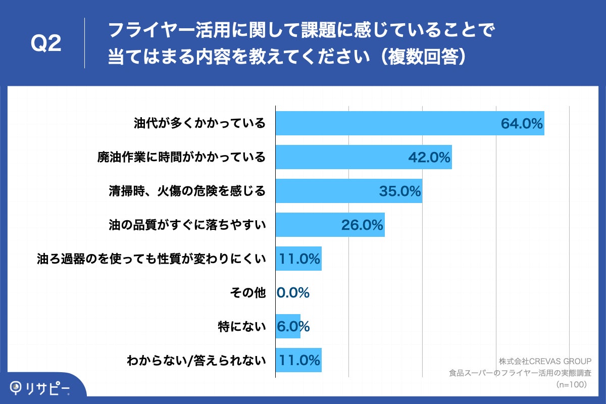 Q2.フライヤー活用に関して課題に感じていることで当てはまる内容を教えてください(複数回答)