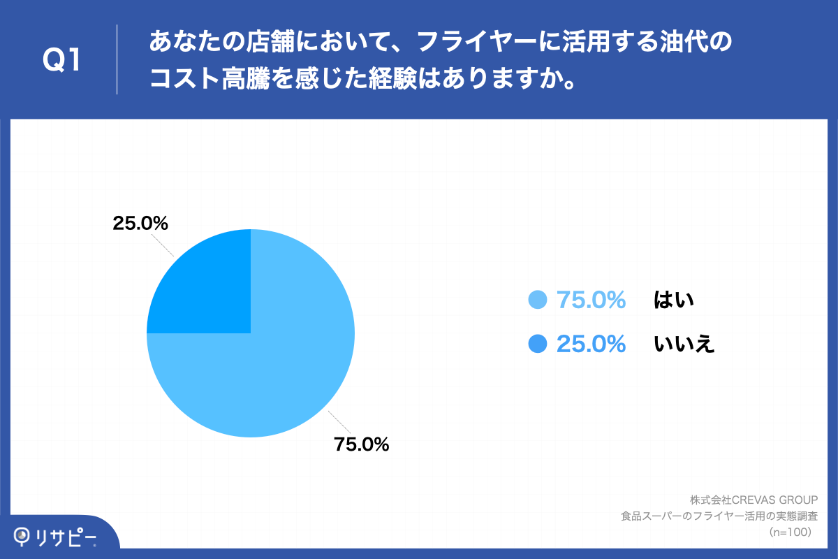 Q1.あなたの店舗において、フライヤーに活用する油代のコスト高騰を感じた経験はありますか。