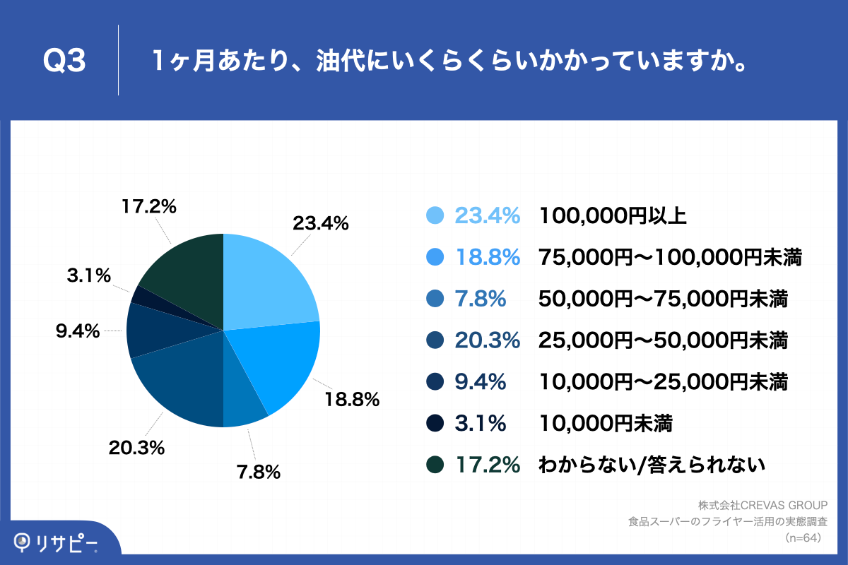 Q3.1ヶ月あたり、油代にいくらくらいかかっていますか。＊1店舗あたりの平均について教えてください。