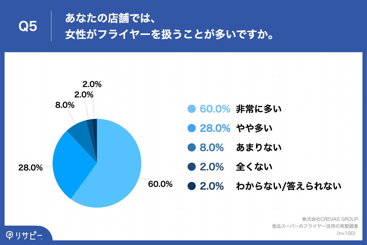 Q5.あなたの店舗では、女性がフライヤーを扱うことが多いですか。