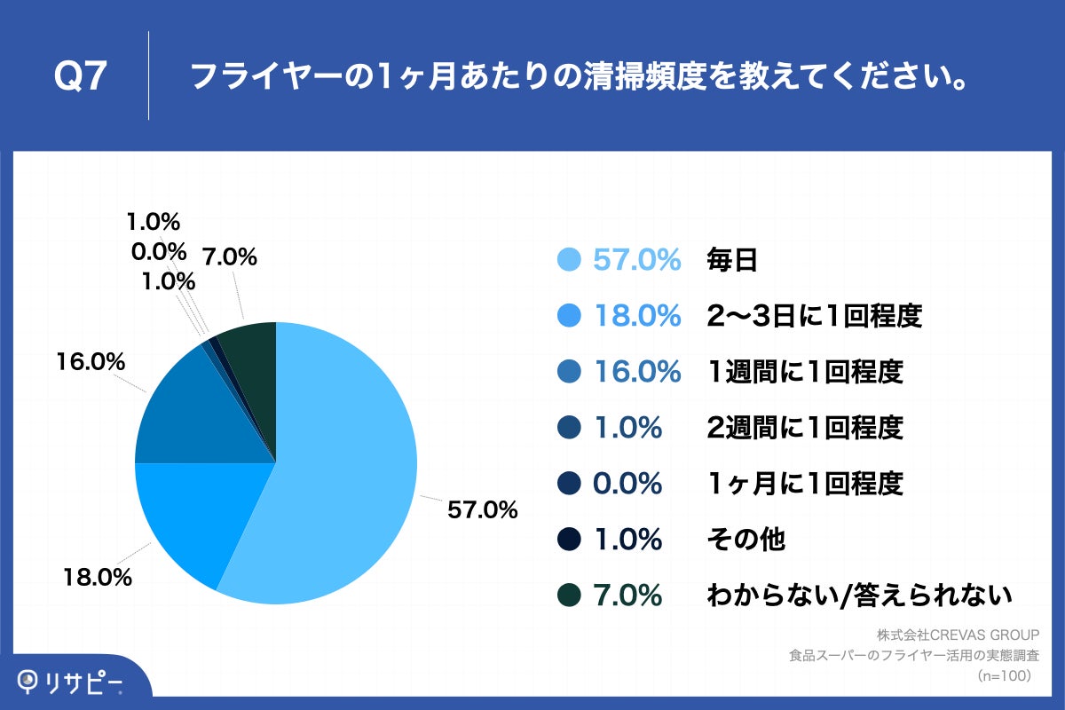 Q7.フライヤーの1ヶ月あたりの清掃頻度を教えてください。