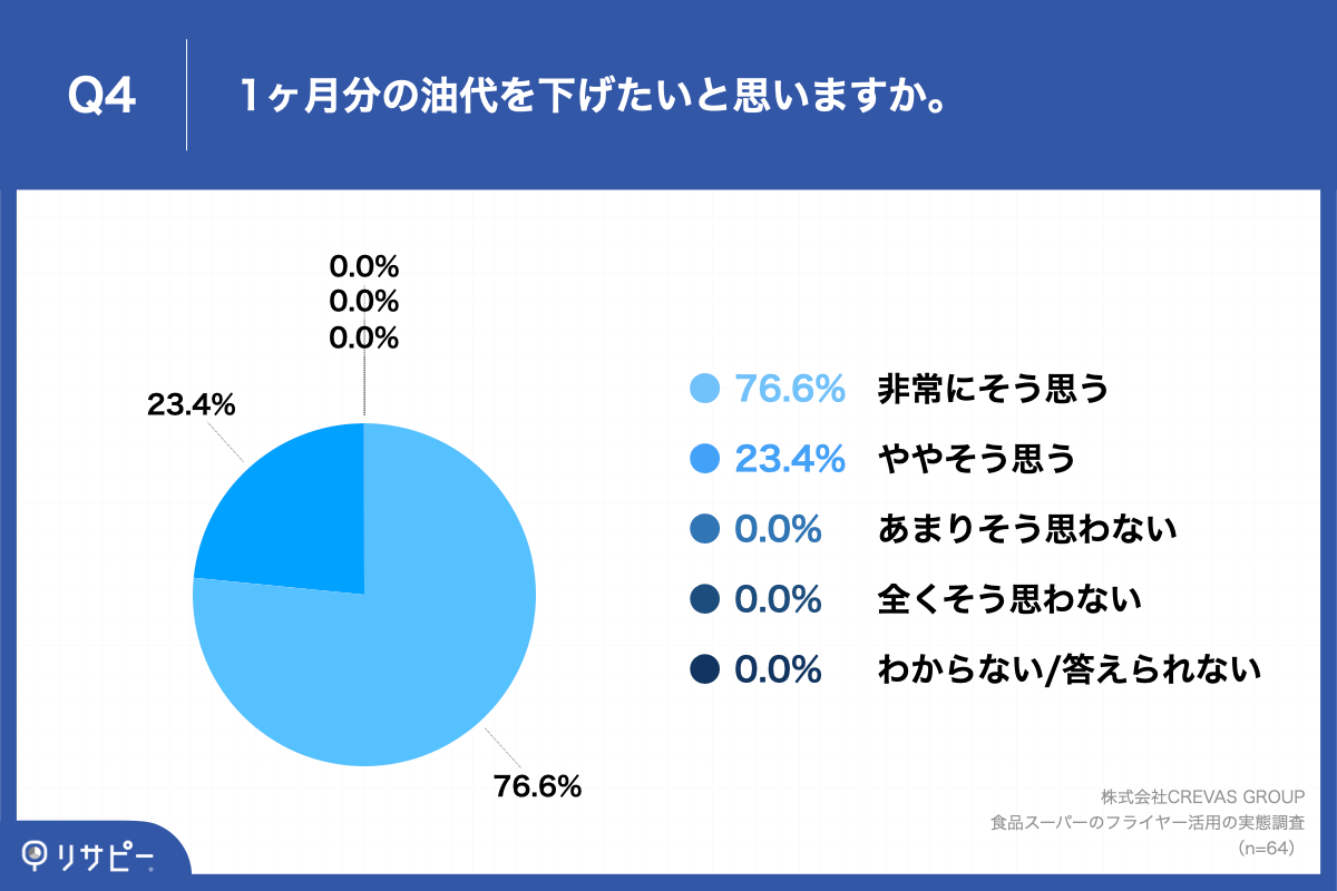 Q4.1ヶ月分の油代を下げたいと思いますか。