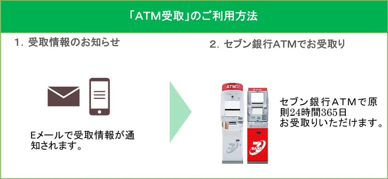 ATM受取(現金コース)のご利用方法