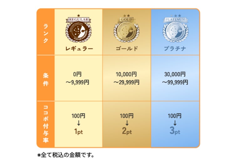 ココイチアプリが11月4日にリニューアル ポイント制度「ココポ」がスタートし、事前登録で100ptのキャンペーンも