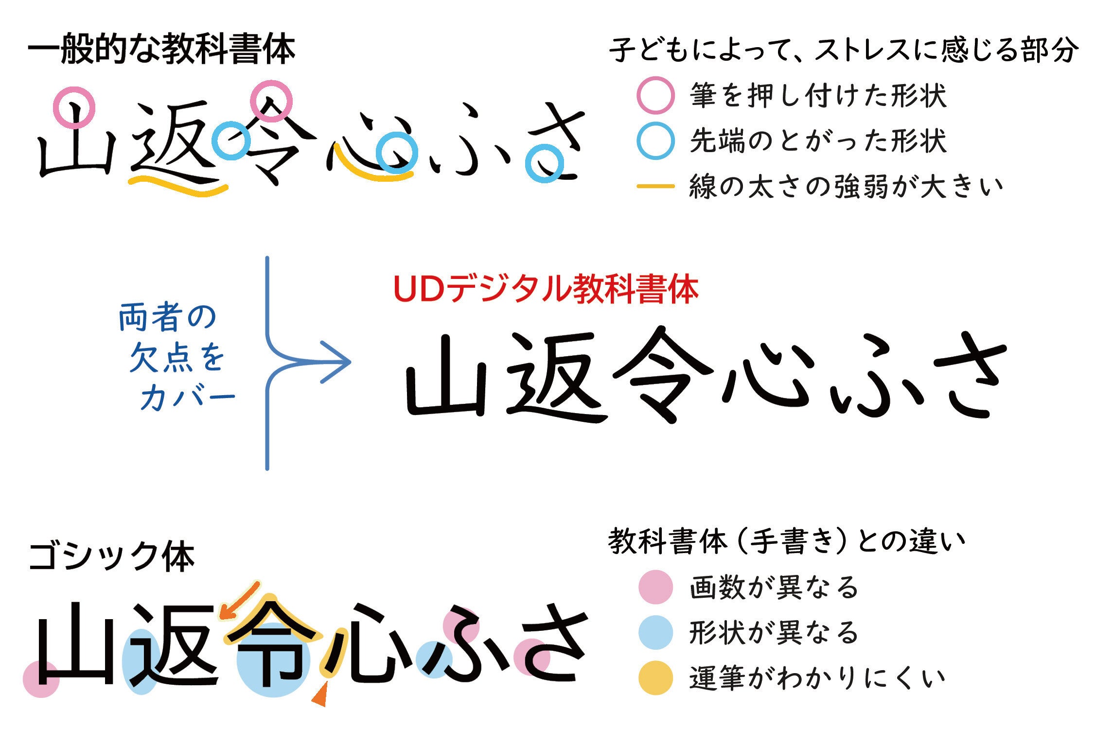 UDデジタル教科書体の特徴