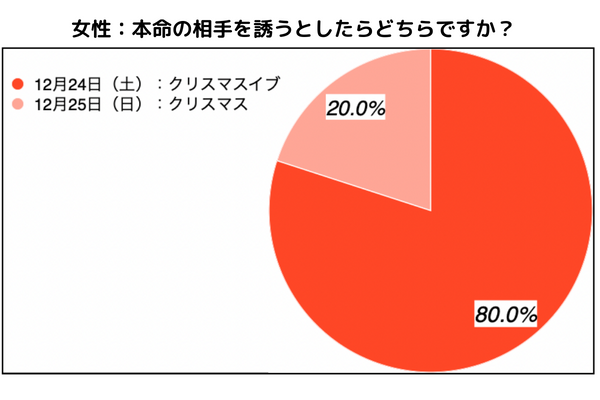 婚活男女が本命を誘うなら80 以上がクリスマス イブ 24日 株式会社イノセントのプレスリリース