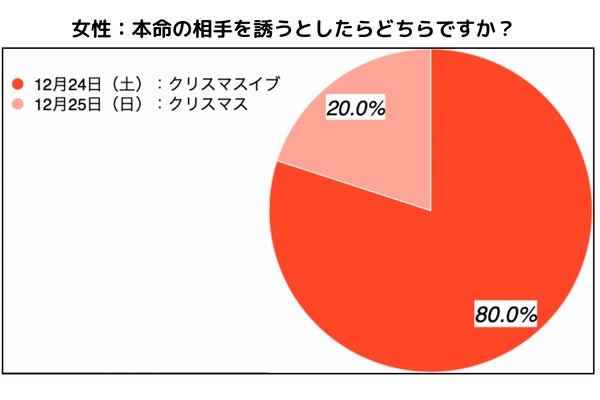 婚活男女が本命を誘うなら80 以上がクリスマス イブ 24日 株式会社イノセントのプレスリリース 婚活男女が本命を誘うなら80 以上がクリスマス イブ 24日 株式会社イノセントのプレスリリース