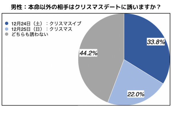 婚活男女が本命を誘うなら80 以上がクリスマス イブ 24日 株式会社イノセントのプレスリリース