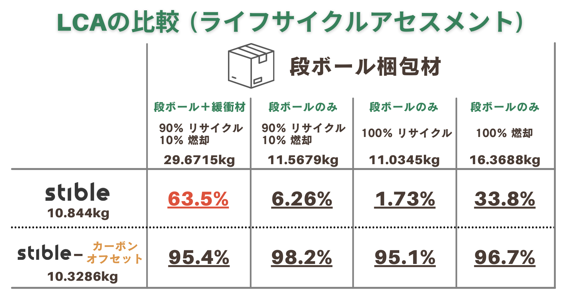 ※カーボンフリーコンサルティング株式会社 算出 ※[stibleの数値]は「回収プロセス(郵送クリーニング)に発生するCO2（0.51538）」を含む ※[カーボンオフセットの数値]は「回収プロセス(郵送クリーニング)に発生するCO2（0.51538）