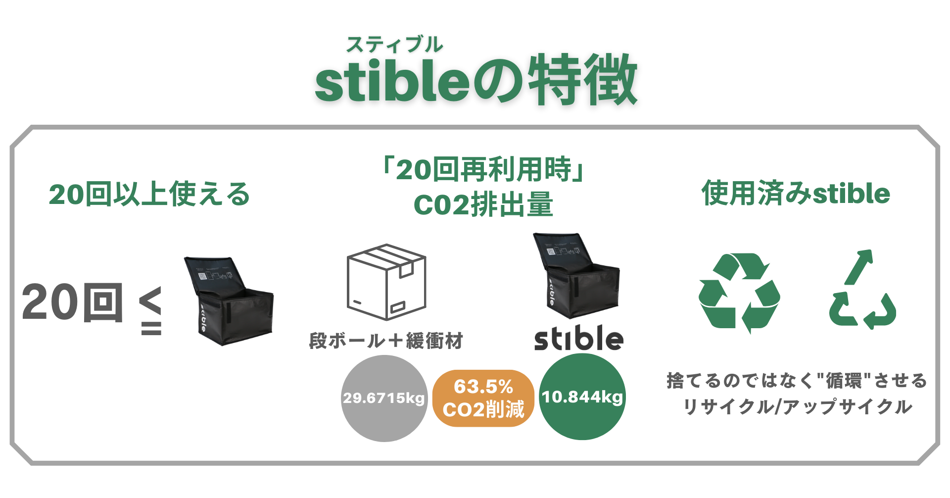 ※カーボンフリーコンサルティング株式会社 算出 ※段ボールはStible Box Mサイズ同等の80サイズ(外形3辺合計70cm)を使用 ※[stibleの数値]は「回収プロセス(郵送クリーニング)に発生するCO2(0.51538)」を含む