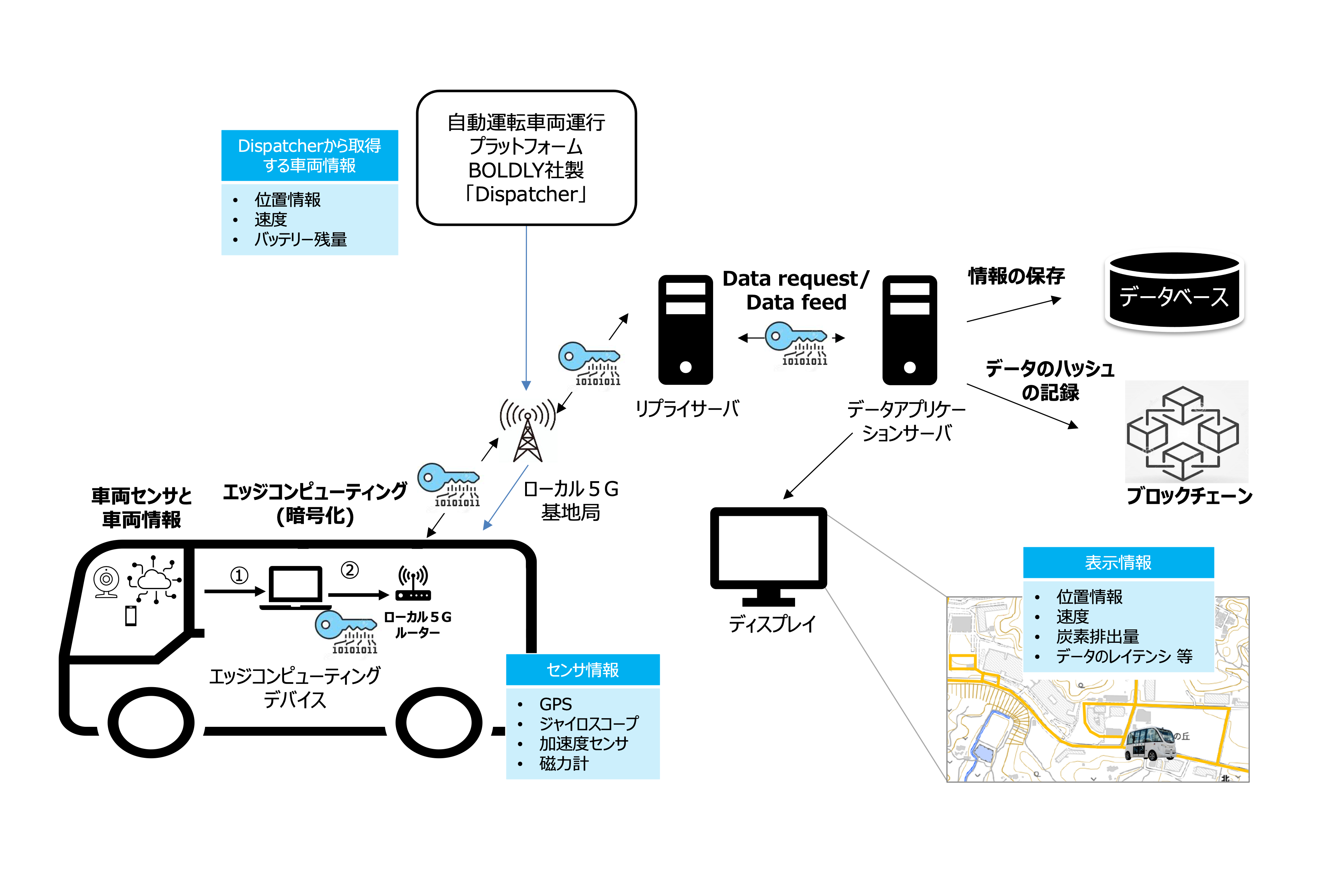 ローカル５Ｇを利用した自動運転車の情報取得・表示概要図