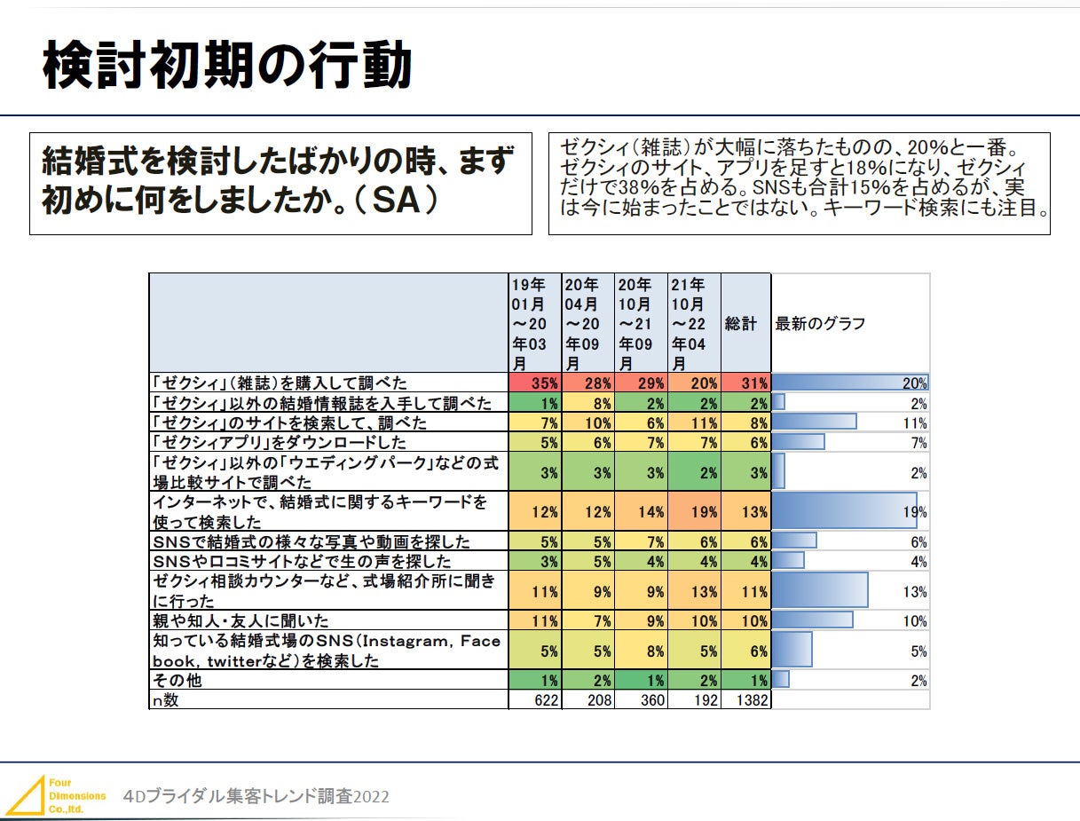 検討初期の行動