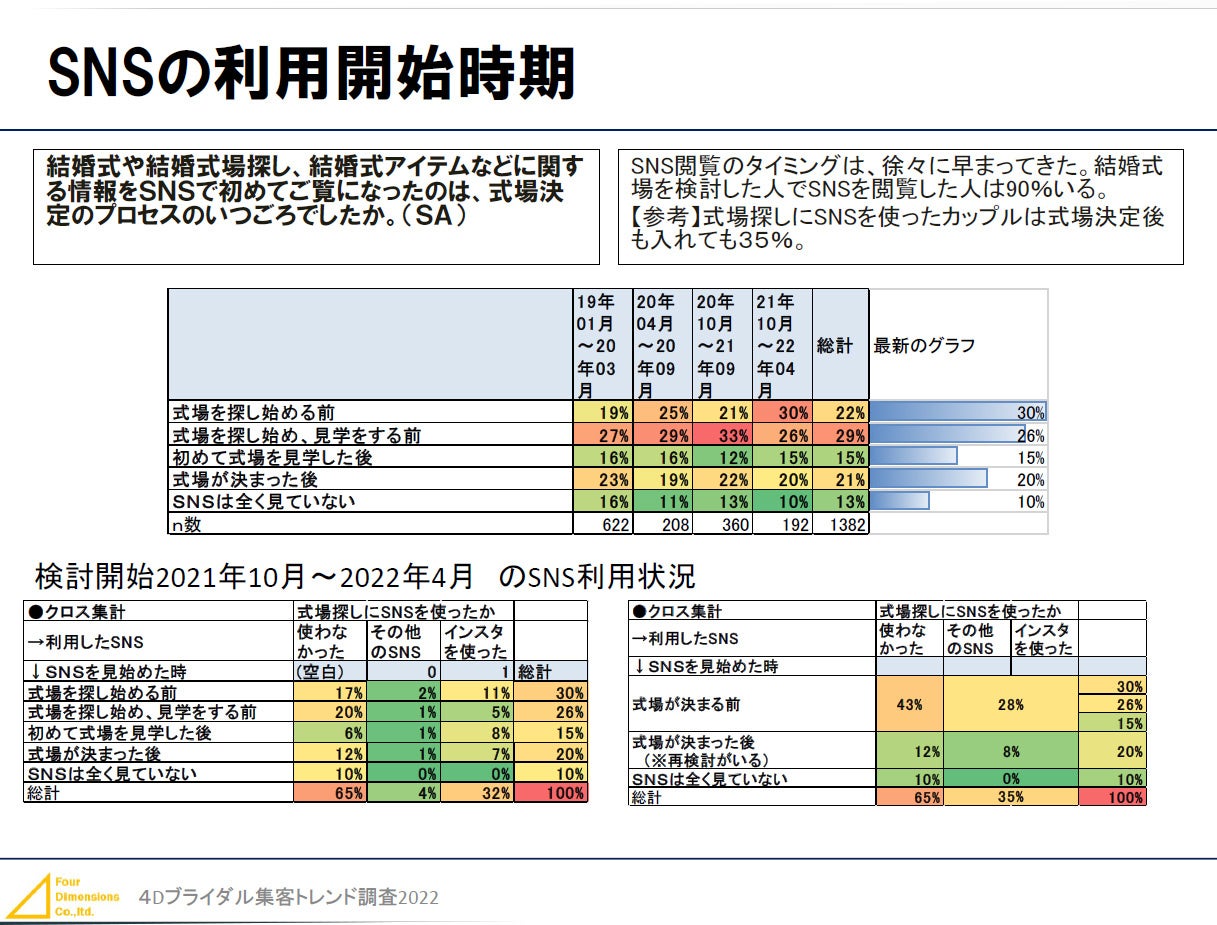 SNSの利用開始時期