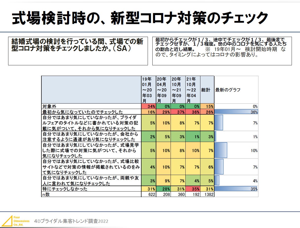 式場検討時の、新型コロナ対策のチェック