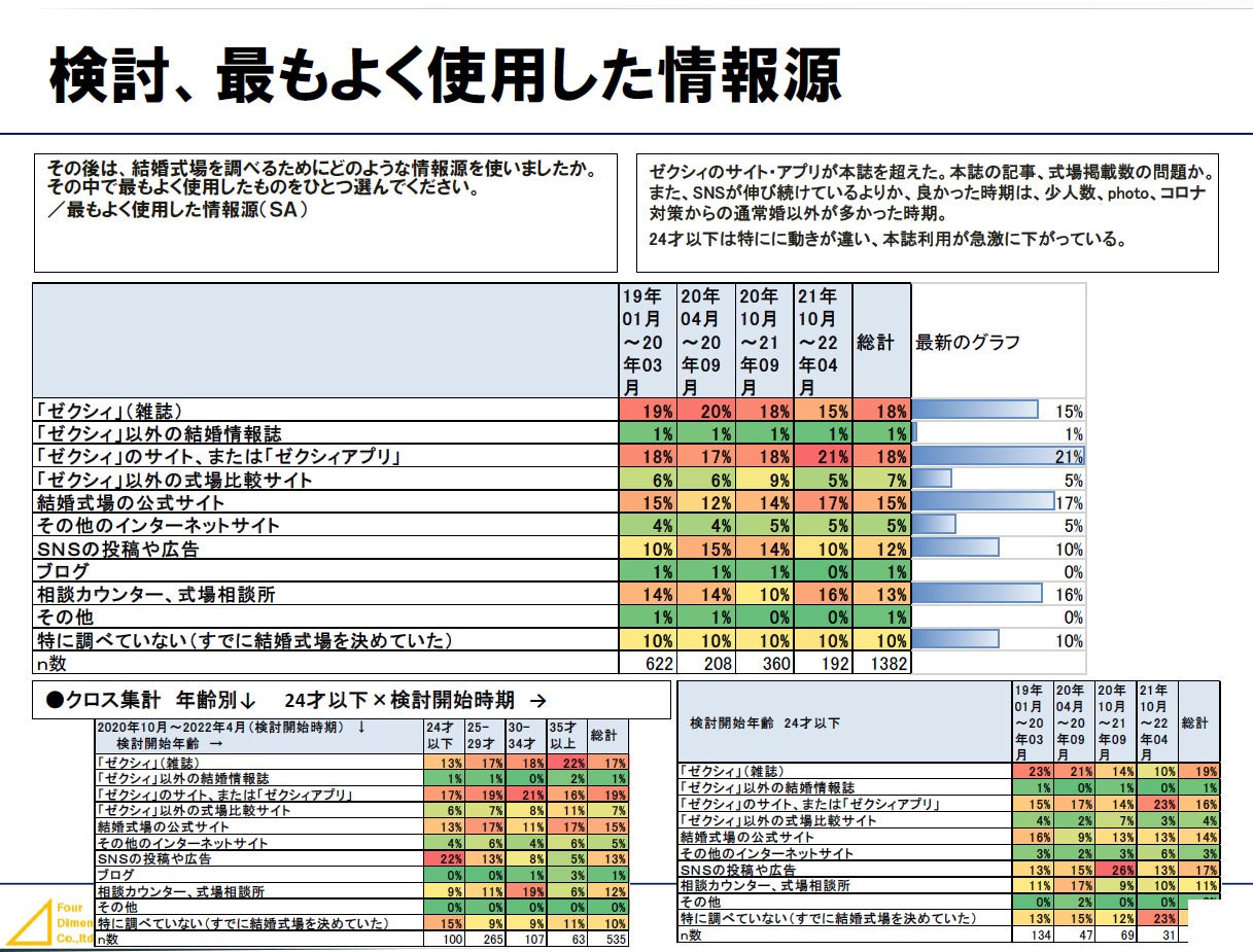 検討、最もよく使用した情報源