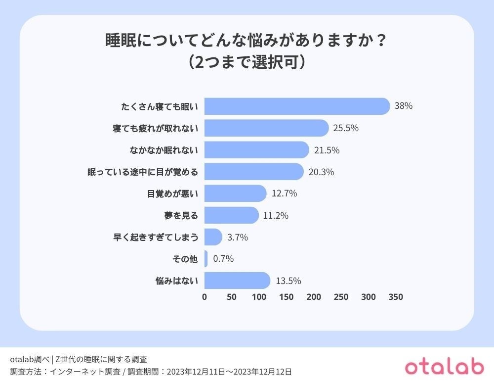 研究報告: 睡眠の問題は少なくとも日本全体で7.5兆円の損失を