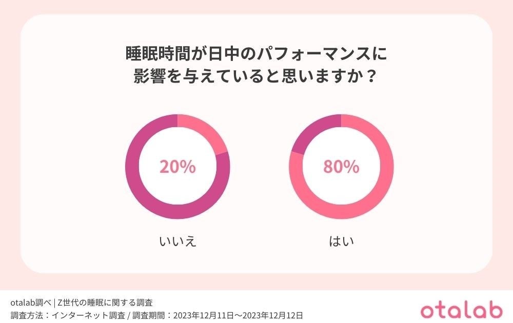 Z世代の5人に1人が『毎日睡眠不足を感じている』という結果に。Z