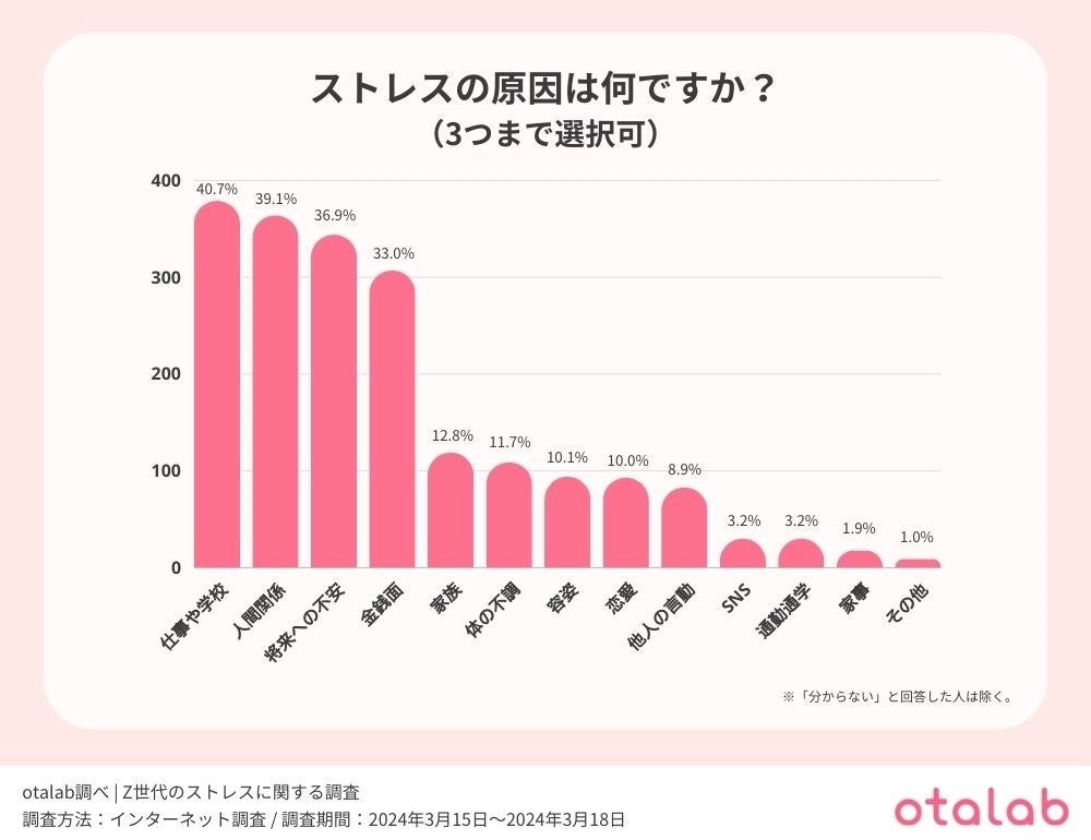 ストレス解決に取り組む人の割合と傾向 - Genspark