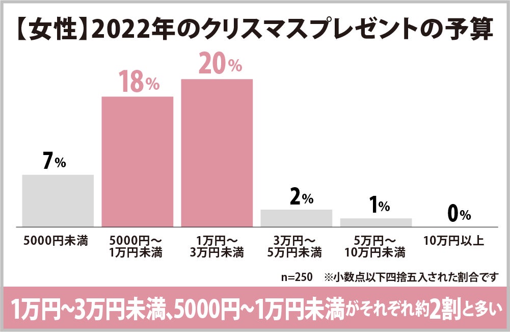 男女の本音爆発 恋人へのクリスマスプレゼントの平均予算は 円 男女500人に聞いた22年冬のプレゼント事情 株式会社ヒューネルのプレスリリース 男女の本音爆発 恋人へのクリスマスプレゼントの平均予算は 円 男女500人に聞いた22年冬のプレゼント事情 株式会社ヒューネルのプレスリリース