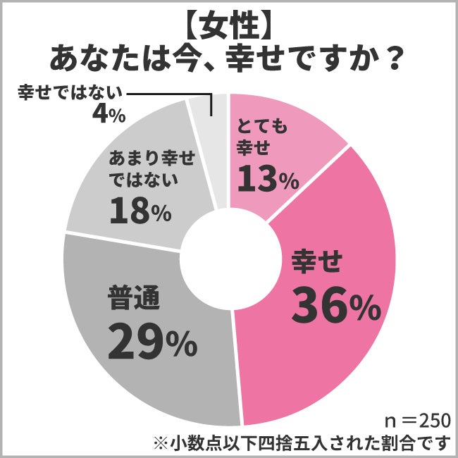 幸福度に関するアンケート調査結果 男女500人に聞いた幸せの為に必要だと思うもの第2位は 健康 第1位は 株式会社ヒューネルのプレスリリース 幸福度に関するアンケート調査結果 男女500人に聞いた幸せの為に必要だと思うもの第2位は 健康 第1位は 株式会社ヒューネルのプレスリリース