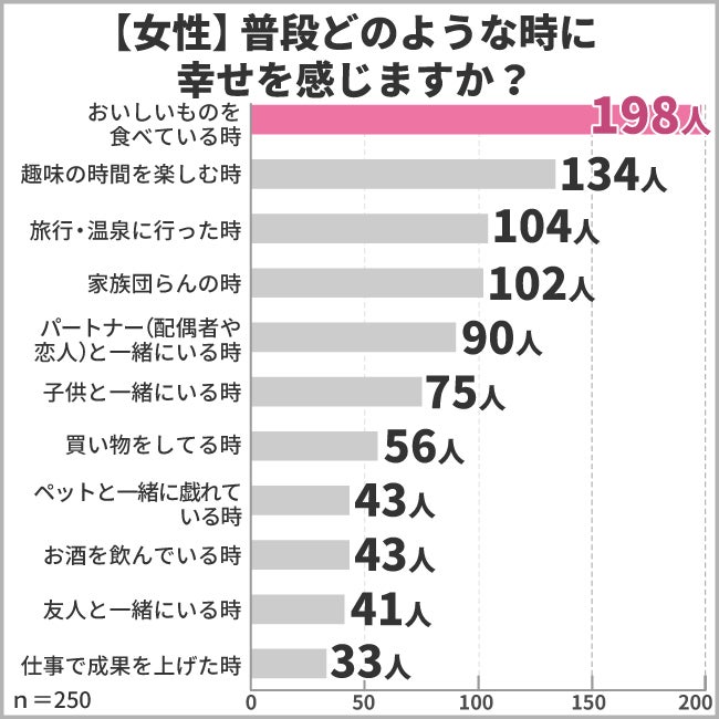 幸福度に関するアンケート調査結果!男女500人に聞いた幸せの為に必要だと思うもの第2位は「健康」!第1位は?