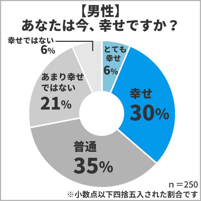 幸福度に関するアンケート調査結果 男女500人に聞いた幸せの為に必要だと思うもの第2位は 健康 第1位は 株式会社ヒューネルのプレスリリース 幸福度に関するアンケート調査結果 男女500人に聞いた幸せの為に必要だと思うもの第2位は 健康 第1位は 株式会社ヒューネルのプレスリリース
