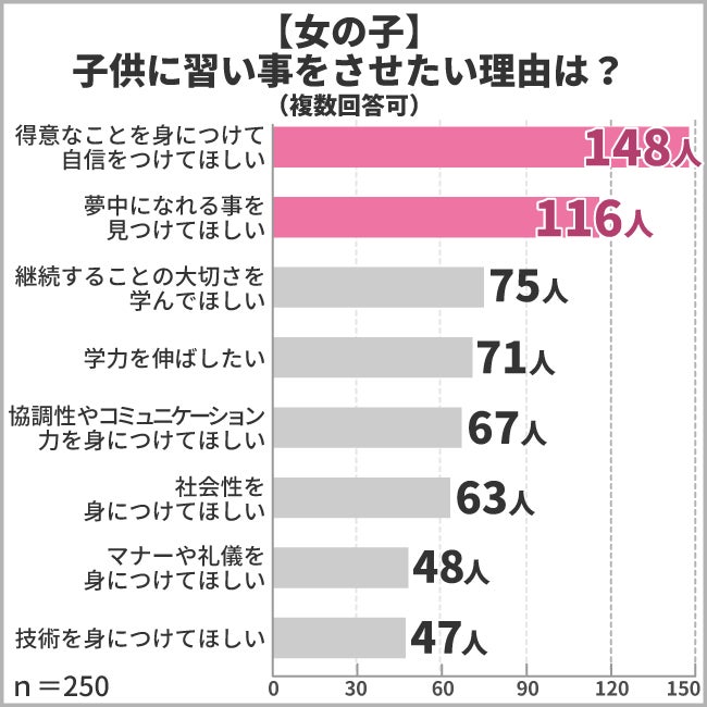 子供に習い事をさせる理由第1位は 得意なことを身につけて自信をつけてほしい 子供に人気の習い事第1位は 株式会社ヒューネルのプレスリリース 子供に習い事をさせる理由第1位は 得意なことを身につけて自信をつけてほしい 子供に人気の習い事第1位は 株式会社ヒューネルのプレスリリース