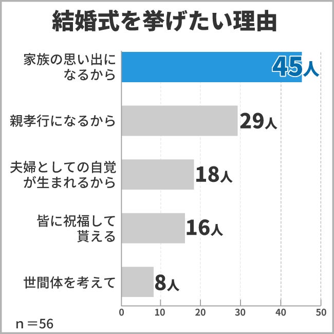結婚式を挙げたい理由