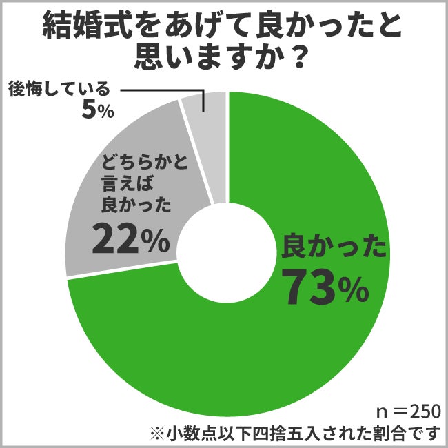 結婚式を挙げて良かったと回答した方は95%