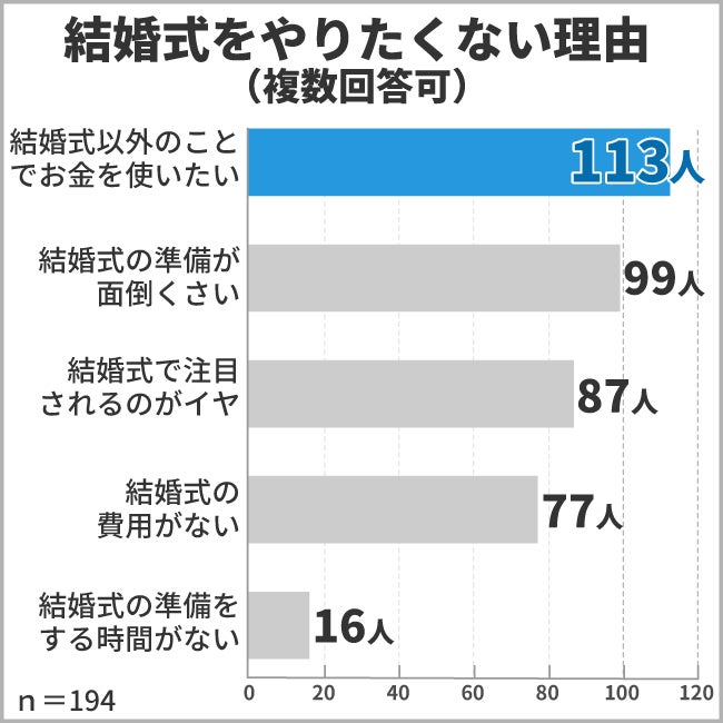 既婚者の95 が 結婚式を挙げて良かった と回答 一方で未婚者の78 が 結婚式をやりたくない と回答 結婚式 をやりたくない理由第1位は 株式会社ヒューネルのプレスリリース 既婚者の95 が 結婚式を挙げて良かった と回答 一方で未婚者の78 が 結婚式をやりたくない と回答 結婚式 をやりたくない理由第1位は 株式会社ヒューネルのプレスリリース